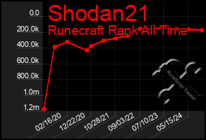 Total Graph of Shodan21