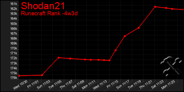 Last 31 Days Graph of Shodan21