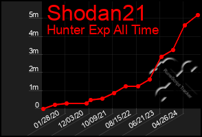 Total Graph of Shodan21