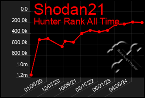 Total Graph of Shodan21