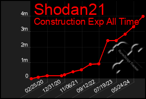 Total Graph of Shodan21