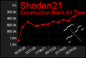 Total Graph of Shodan21