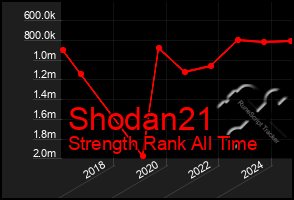 Total Graph of Shodan21