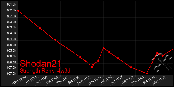 Last 31 Days Graph of Shodan21