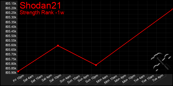 Last 7 Days Graph of Shodan21