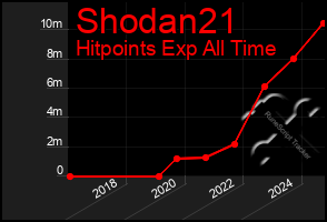 Total Graph of Shodan21