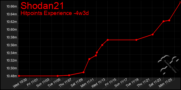 Last 31 Days Graph of Shodan21