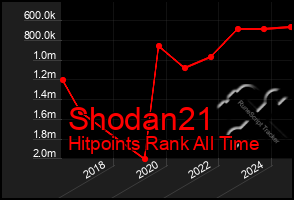 Total Graph of Shodan21