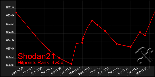 Last 31 Days Graph of Shodan21