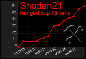 Total Graph of Shodan21