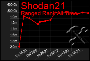 Total Graph of Shodan21