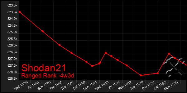 Last 31 Days Graph of Shodan21