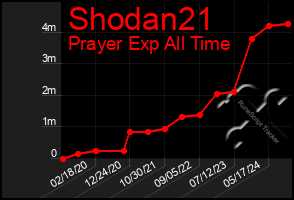 Total Graph of Shodan21