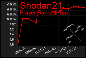 Total Graph of Shodan21