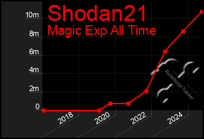 Total Graph of Shodan21