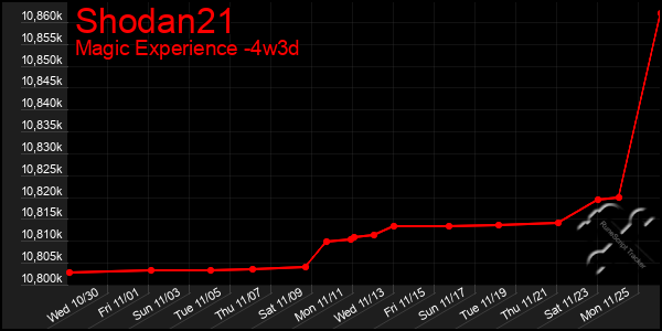 Last 31 Days Graph of Shodan21