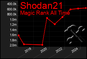 Total Graph of Shodan21