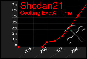 Total Graph of Shodan21