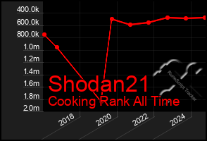 Total Graph of Shodan21