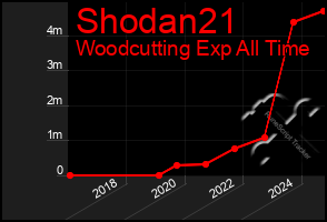 Total Graph of Shodan21