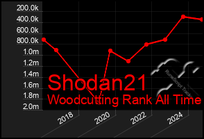 Total Graph of Shodan21