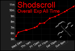 Total Graph of Shodscroll