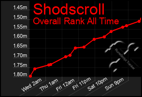 Total Graph of Shodscroll
