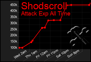 Total Graph of Shodscroll
