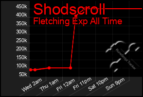 Total Graph of Shodscroll