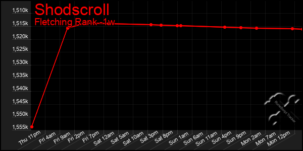 Last 7 Days Graph of Shodscroll
