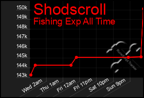 Total Graph of Shodscroll