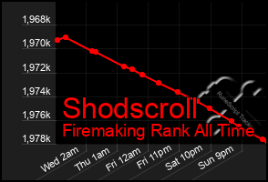 Total Graph of Shodscroll