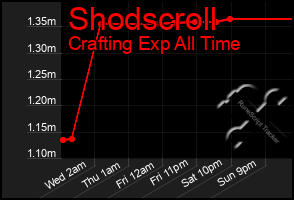 Total Graph of Shodscroll