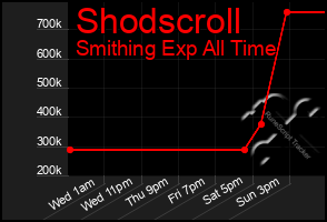 Total Graph of Shodscroll