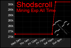 Total Graph of Shodscroll