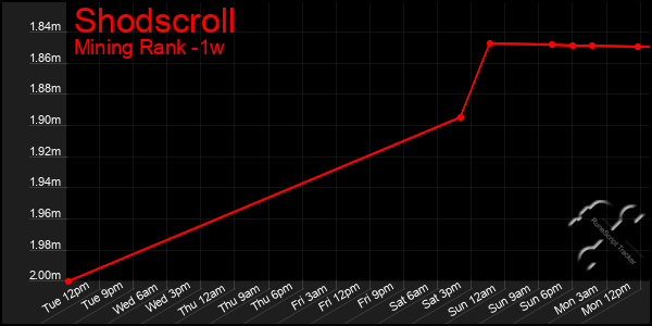 Last 7 Days Graph of Shodscroll
