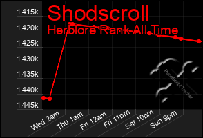 Total Graph of Shodscroll