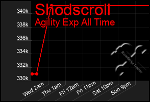 Total Graph of Shodscroll