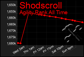 Total Graph of Shodscroll