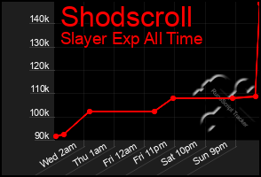 Total Graph of Shodscroll