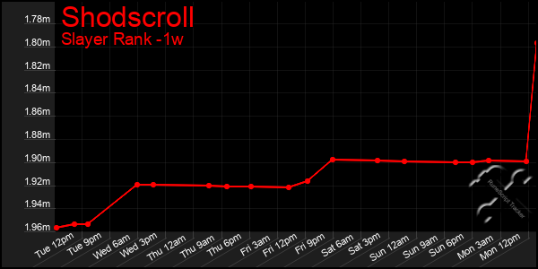 Last 7 Days Graph of Shodscroll