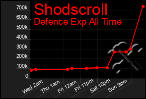 Total Graph of Shodscroll