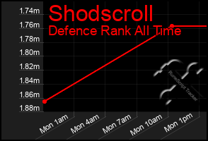 Total Graph of Shodscroll
