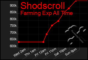 Total Graph of Shodscroll