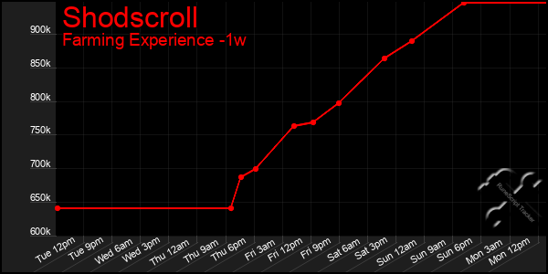Last 7 Days Graph of Shodscroll