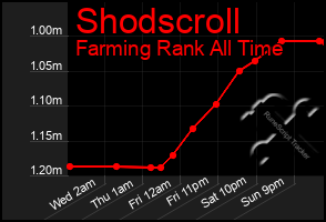 Total Graph of Shodscroll