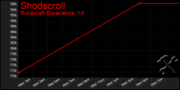 Last 24 Hours Graph of Shodscroll