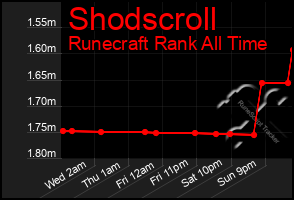 Total Graph of Shodscroll
