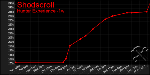 Last 7 Days Graph of Shodscroll