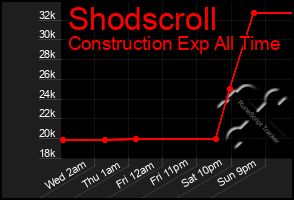 Total Graph of Shodscroll
